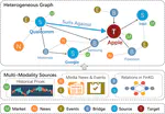 Financial time series forecasting with multi-modality graph neural network